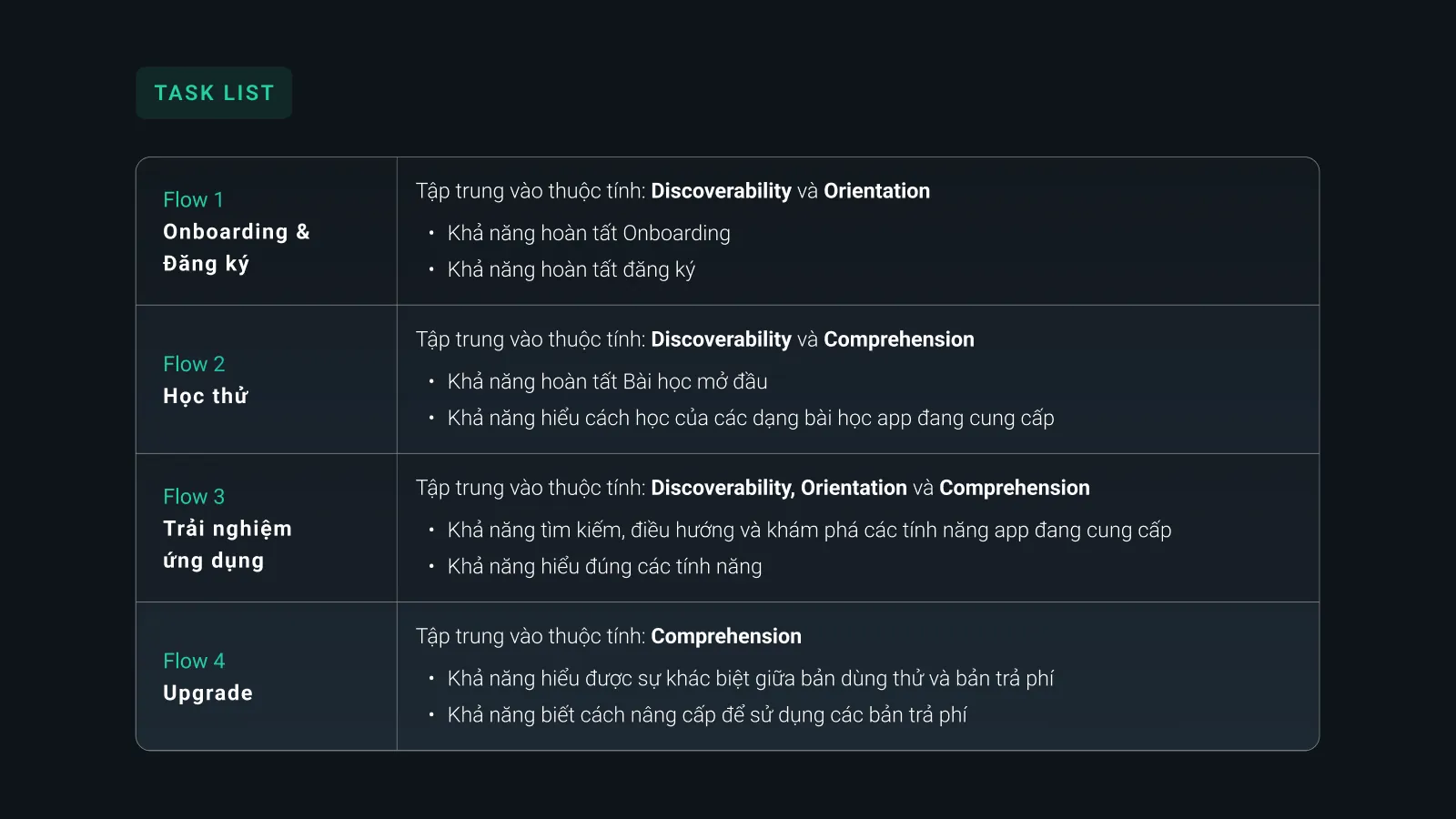 Danh sách task theo 4 luồng: Onboarding và đăng ký, Học thử, Trải nghiệm ứng dụng, Upgrade