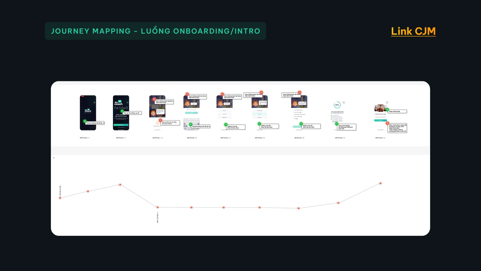 Bản trình bày The Coach, slide 15: Journey mapping: onboarding
