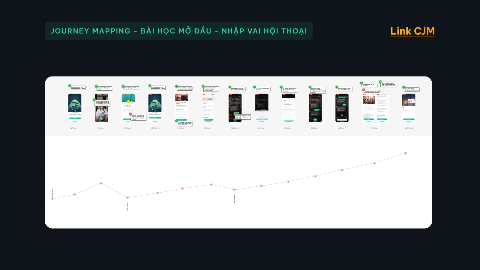 Bản trình bày The Coach, slide 18: Journey mapping: nhập vai hội thoại