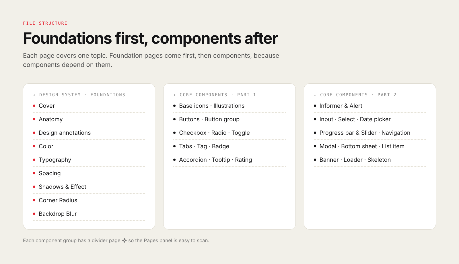 Page structure of the design system file: Foundations on top, Core Components below