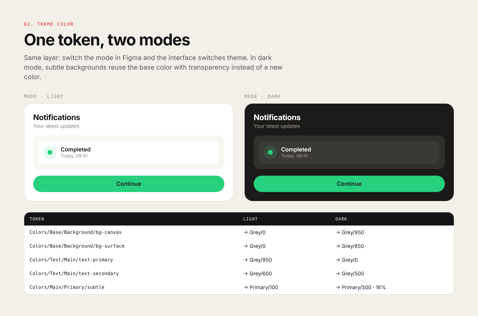 The same interface in Light and Dark mode, with a table of tokens pointing back to primitives