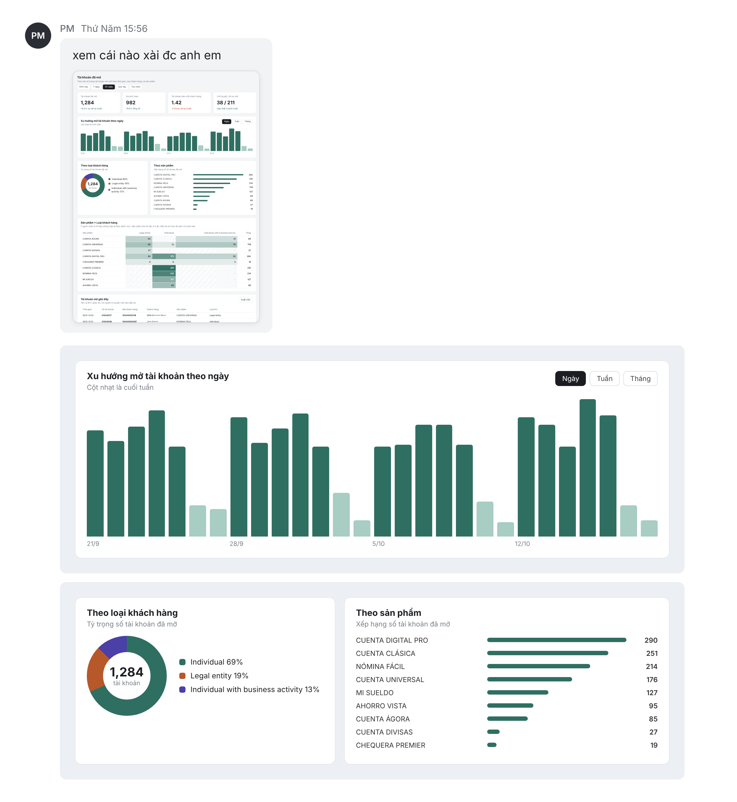 Reference dashboard from the PM with a daily trend chart, share by client type and a product ranking