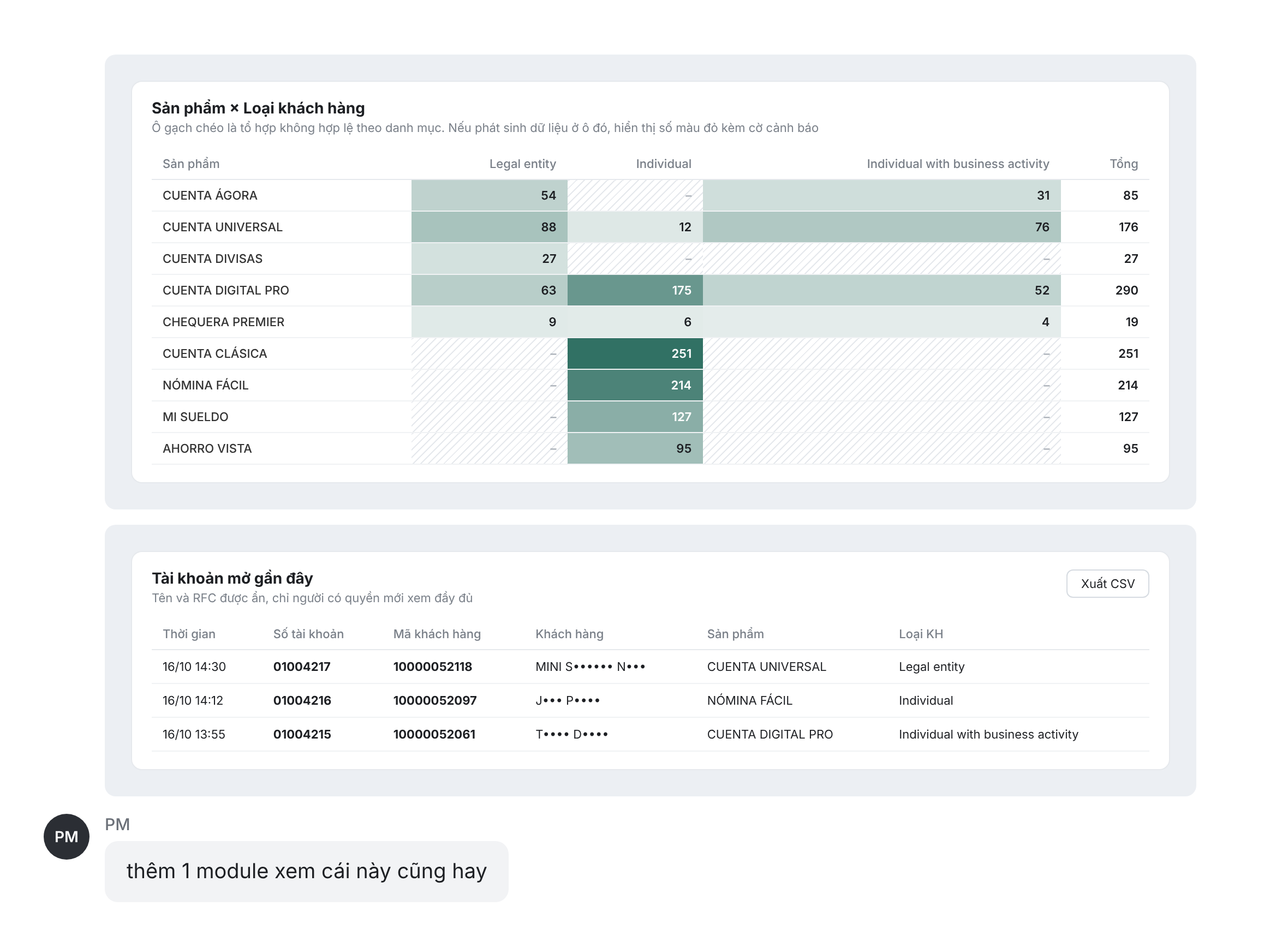 Product by client type table and recently opened accounts table suggested by the PM