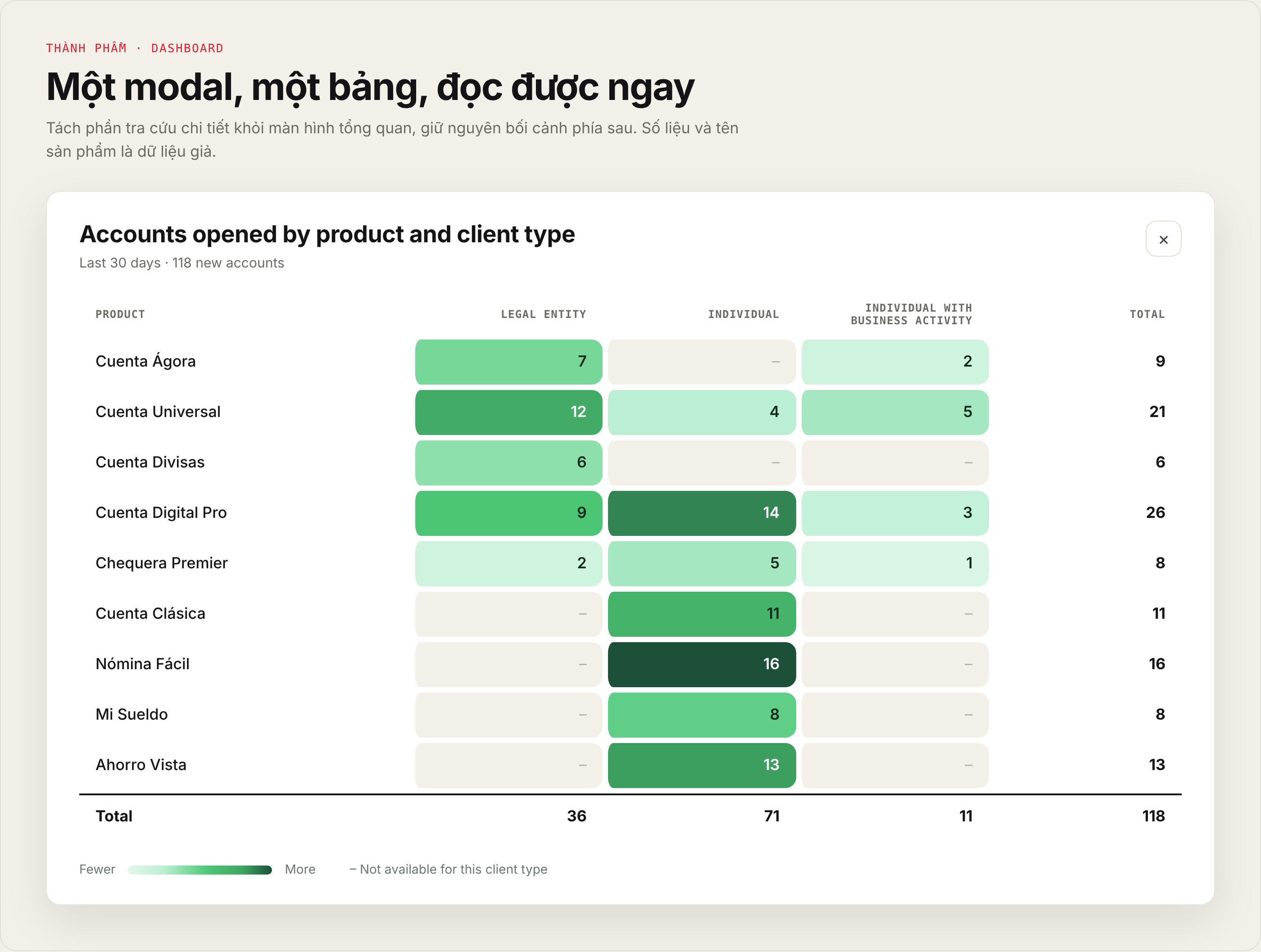Accounts opened by product and client type modal: a green heat table with row and column totals